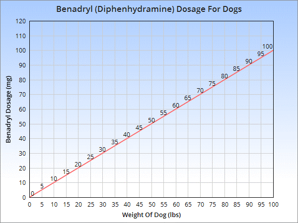 Dog Benadryl Dosage Chart